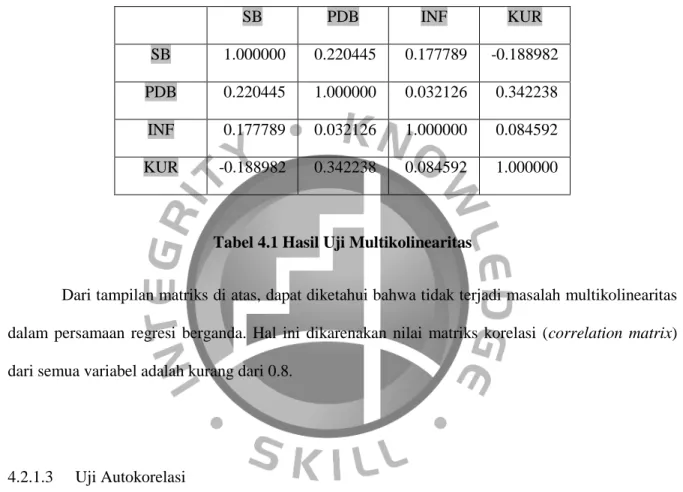 Tabel 4.1 Hasil Uji Multikolinearitas 
