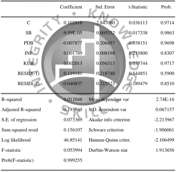 Tabel 4.2 Hasil Uji Autokorelasi 