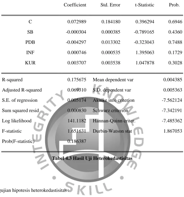 Tabel 4.3 Hasil Uji Heterokedastisitas 