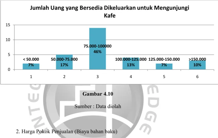 Gambar 4.10  Sumber : Data diolah 