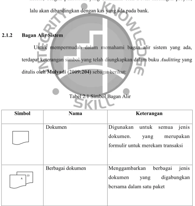 Tabel 2.1 Simbol Bagan Alir