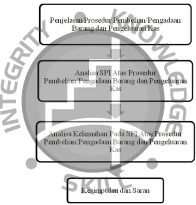 Gambar 2.2 Rerangka Pemikiran