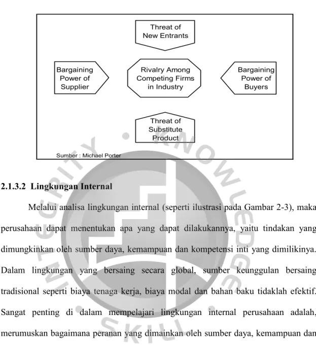 GAMBAR 2-2  FIVE FORCES MODEL 