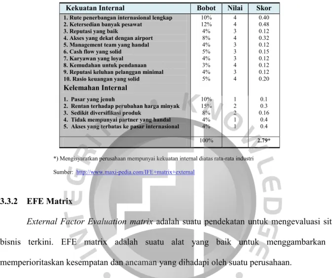 Tabel 3-1  IFE matrix 
