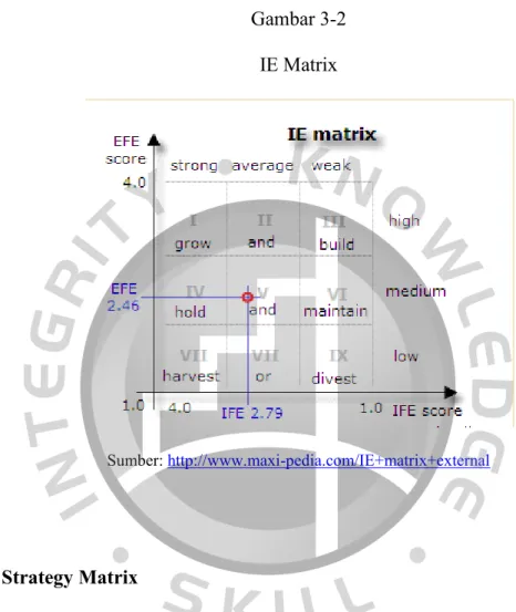 Gambar 3-2   IE Matrix 
