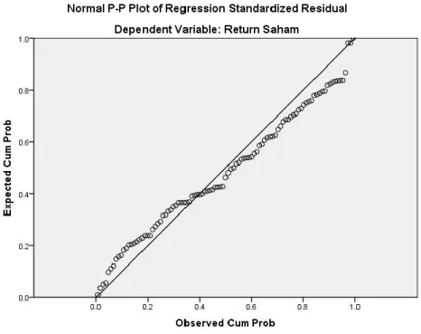 Tabel Grafik 4.4  Hasil Uji Normal Plot 