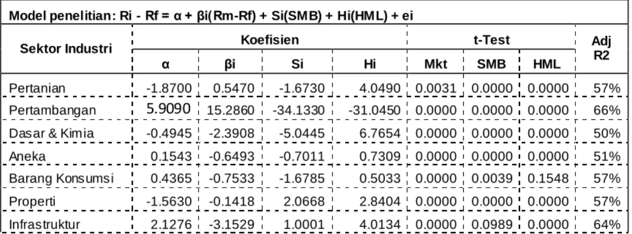 tabel 4.67 Summary Hasil Uji Regresi  
