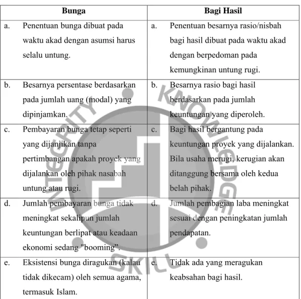 Tabel 2.2 Perbedaan Bunga dan Bagi Hasil