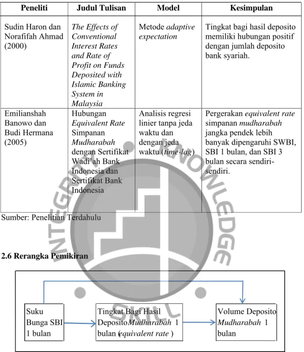 Gambar 2.1 Rerangka Pemikiran