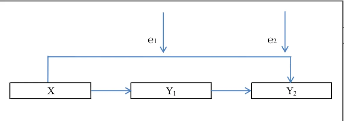 Diagram  jalur  di  atas  terdiri  atas  dua  persamaan  struktural,  di  mana  X  adalah  variabel  eksogen  kemudian  Y 1 dan  Y 2 adalah  variabel  endogen