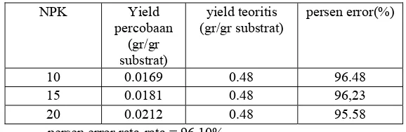 Tabel 2. Perbandingan Yield Praktis Terhadap Teoritis Untuk Variabel  NPK  