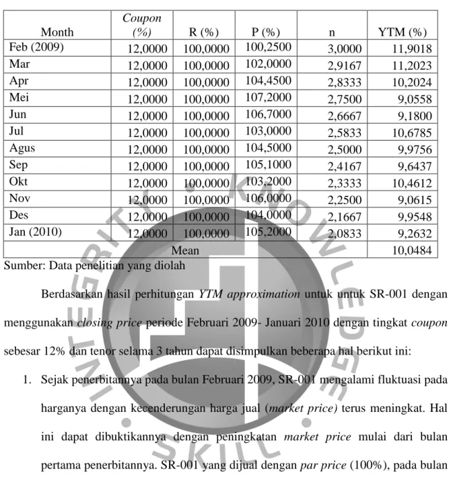 Tabel 4.1 Hasil Perhitungan YTM SR-001 