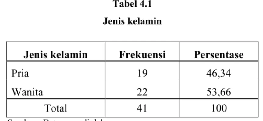 Tabel 4.1  Jenis kelamin 