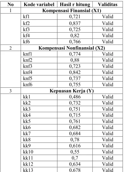 Tabel 4.11  Uji Validitas 