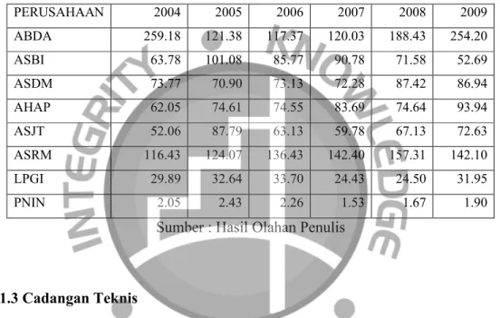 Tabel 4.2 : Retensi Sendiri Objek Penelitian