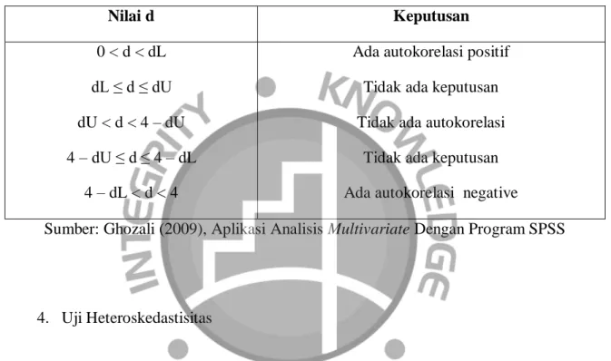 Tabel 3.1 Tabel Dasar Keputusan Uji Durbin-Watson 