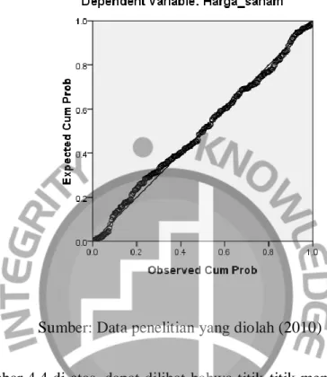 GAMBAR 4.4. Uji Normalitas P-P Plot 