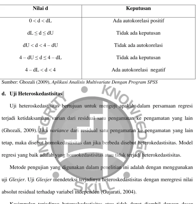 Tabel 3.1 Tabel Dasar Keputusan Uji Durbin-Watson 