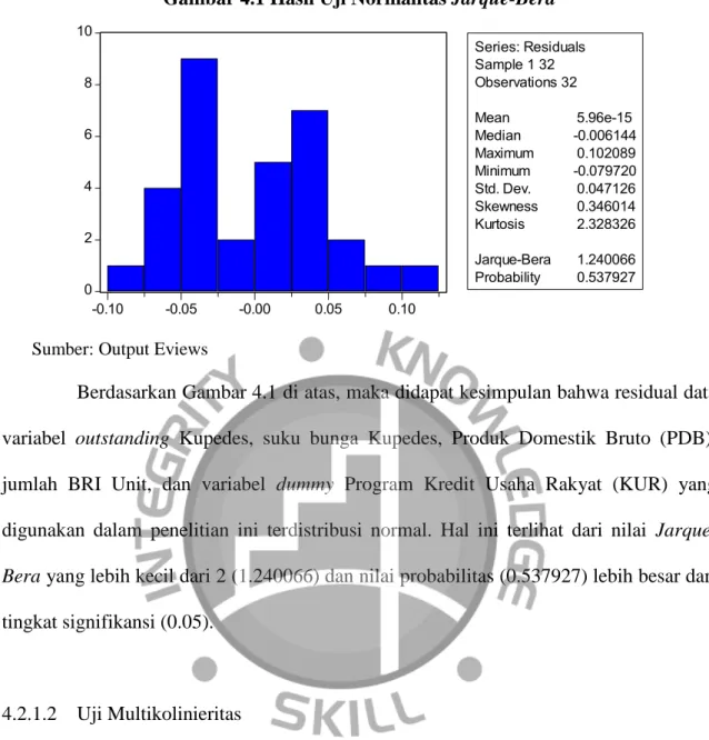 Gambar 4.1 Hasil Uji Normalitas Jarque-Bera 