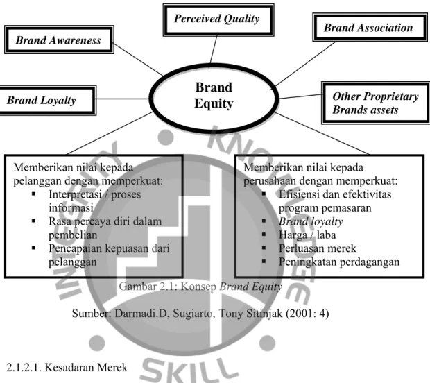 Gambar 2.1: Konsep Brand Equity 