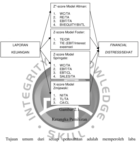 Gambar 2.1  Kerangka Pemikiran 