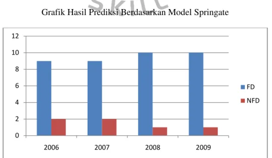 Grafik Hasil Prediksi Berdasarkan Model Springate 