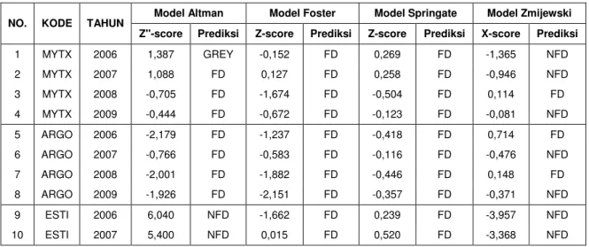 Tabel 4.3 Tabel perbandingan model Altman, Foster, Springate, dan Zmijewski 