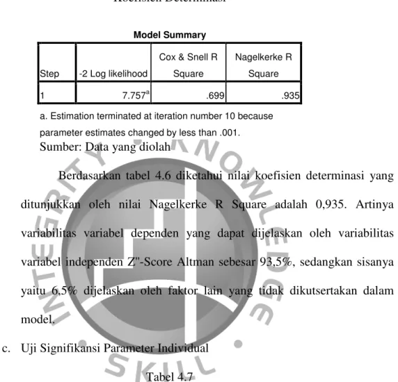 Tabel 4.6  Koefisien Determinasi 