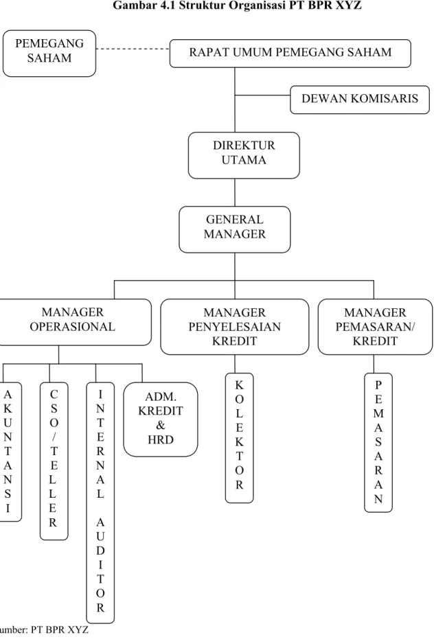 Gambar 4.1 Struktur Organisasi PT BPR XYZ