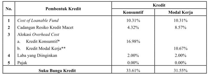 Tabel 4.23 Perhitungan Suku bunga Kredit Hasil ABC