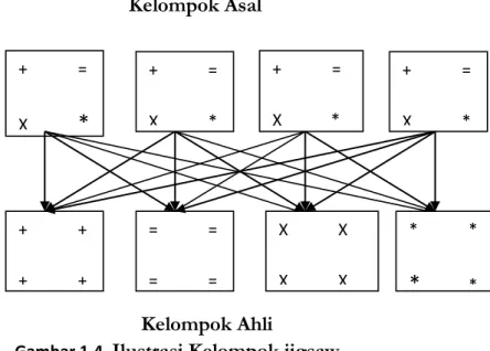 Gambar 1.4.  Ilustrasi Kelompok jigsaw 