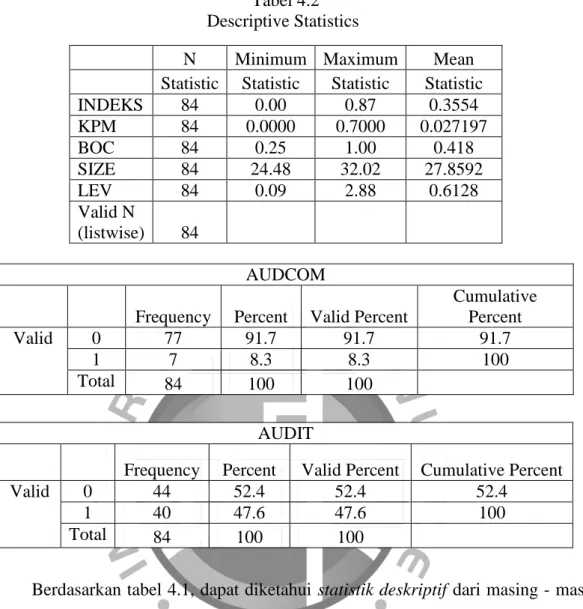 Tabel 4.2  Descriptive Statistics 