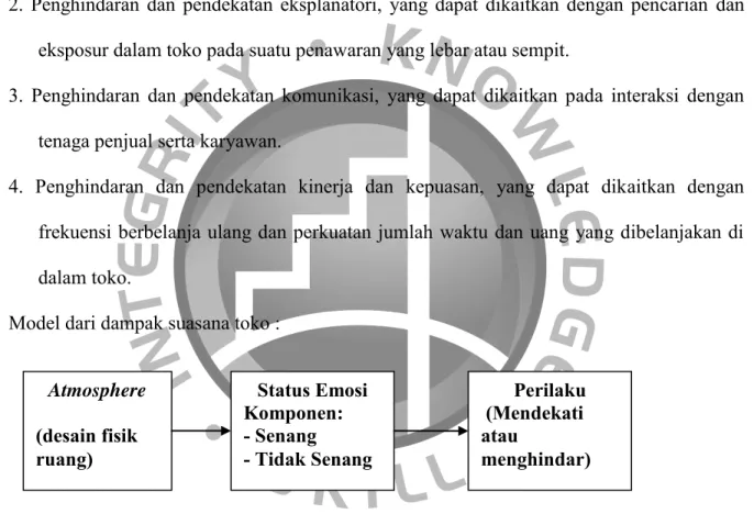Gambar 2.6 Model Dampak Suasana Toko 
