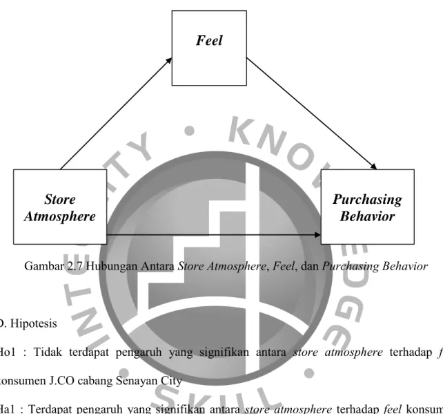 Gambar 2.7 Hubungan Antara Store Atmosphere, Feel, dan Purchasing Behavior 
