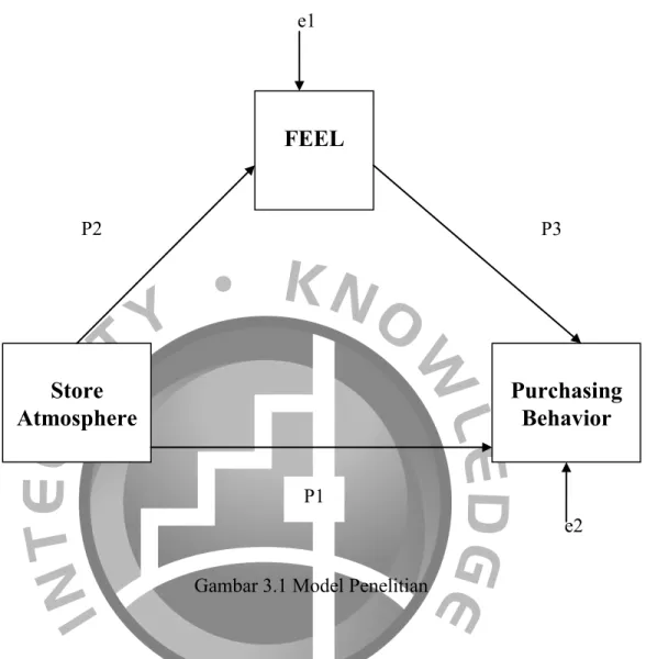 Gambar 3.1 Model Penelitian 