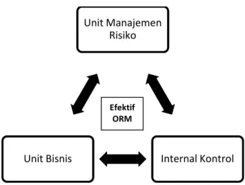Gambar 4.6: rumusan efektif ORM Bank X (Gustami 2007) 