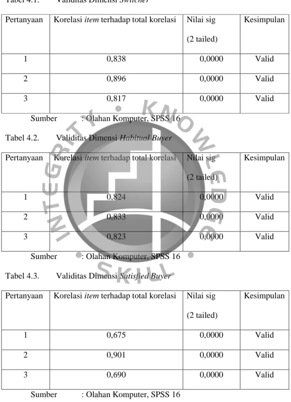 Tabel 4.1.  Validitas Dimensi Switcher 
