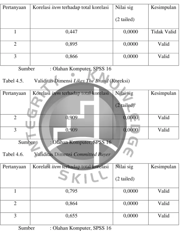 Tabel 4.4.  Validitas Dimensi Likes The Brand 