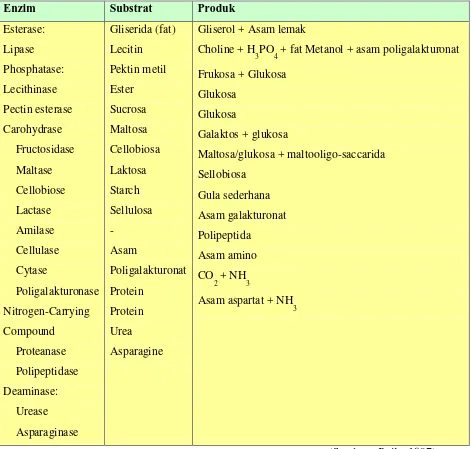 Tabel 2.2 Senyawa organik dan enzim pengurai 