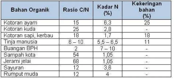 Tabel 2.3 Kadar N dan rasio C/N dari beberapa jenis bahan organik. 