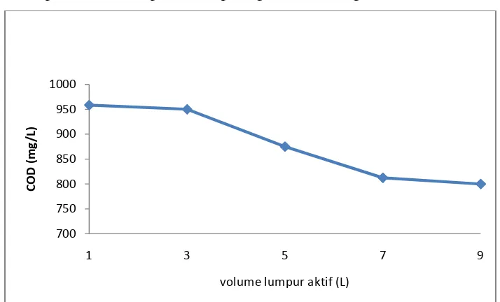 Gambar 4.3 Grafik hubungan penurunan kadar COD dengan rasio volum lumpur aktif 