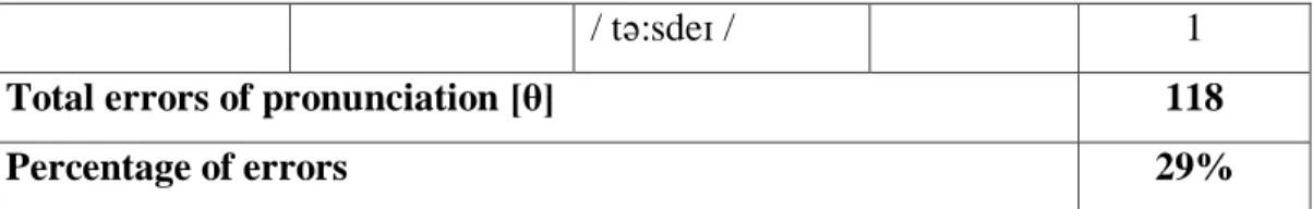 Table 4.1 the pronunciation errors of /θ/ 