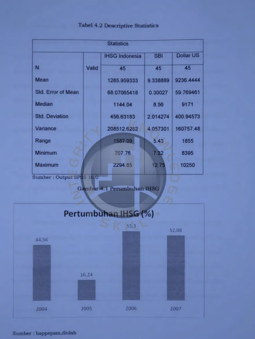 Tabel 4 .2  Descriptive  Statistic s 
