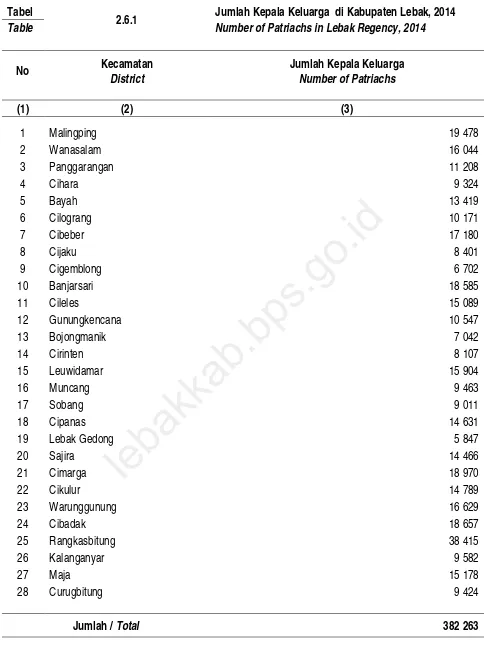 Tabel 2.6.1 Jumlah Kepala Keluarga  di Kabupaten Lebak, 2014 