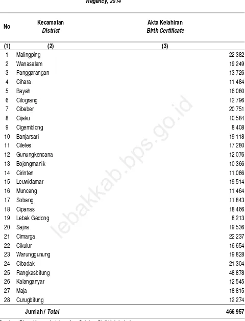 Table 2.6.2 Number of Publication of Civil Official Documents in Lebak Regency, 2014 
