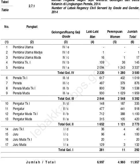 Tabel 2.7.1 Jumlah Pegawai Negeri Sipil Menurut Golongan dan Jenis Kelamin di Lingkungan Pemda, 2014 