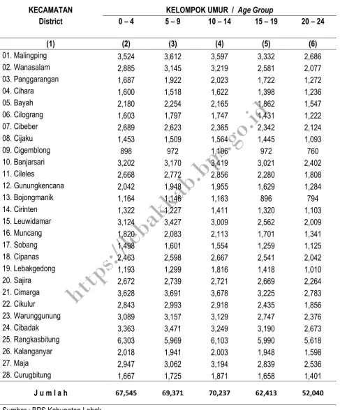 Table 3.4.1 Male Population by Age Group  in Lebak Regency, 2016 