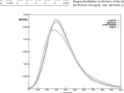 Figure 3. Densities of the empirical and three ﬁtted distributions.