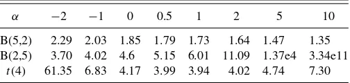 Table 2 presents simulation results on the size and power of with that of other standard goodness-of-ﬁt tests.normality tests using Student’s t and Gamma (Ŵ) distributions