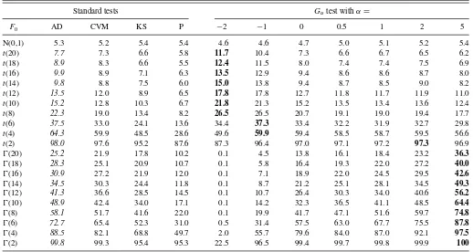 Table 2. Normality tests: Percentage of rejections of H0 : x ∼ Normal, when the true distribution of x is F0; sample size = 100, 5000replications, 999 bootstraps